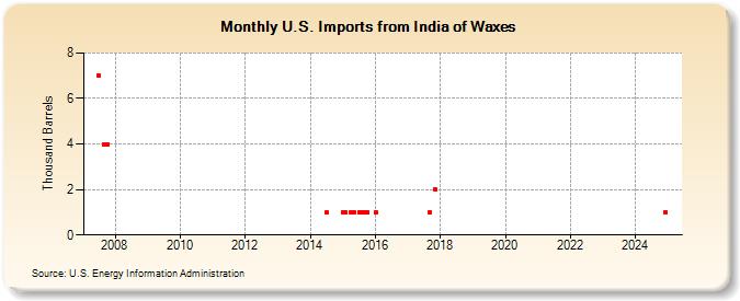 U.S. Imports from India of Waxes (Thousand Barrels)