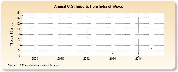 U.S. Imports from India of Waxes (Thousand Barrels)