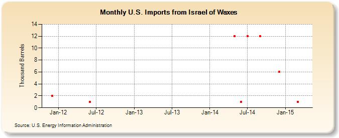 U.S. Imports from Israel of Waxes (Thousand Barrels)
