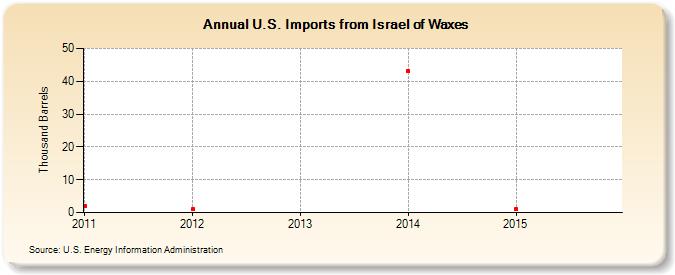 U.S. Imports from Israel of Waxes (Thousand Barrels)
