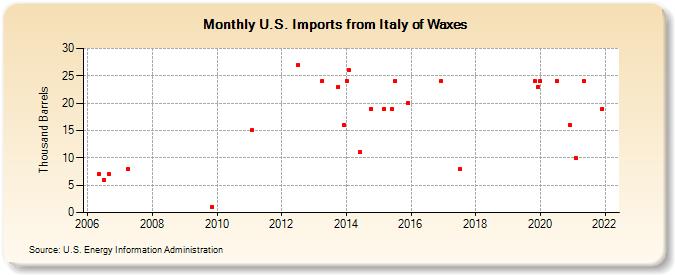 U.S. Imports from Italy of Waxes (Thousand Barrels)