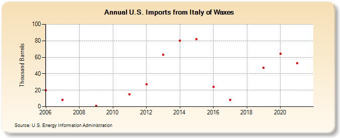 U.S. Imports from Italy of Waxes (Thousand Barrels)