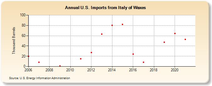 U.S. Imports from Italy of Waxes (Thousand Barrels)