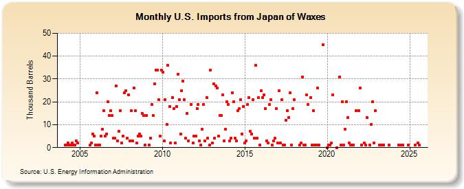 U.S. Imports from Japan of Waxes (Thousand Barrels)