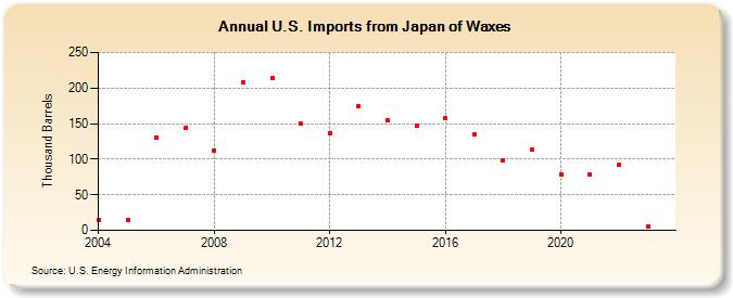 U.S. Imports from Japan of Waxes (Thousand Barrels)