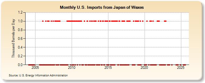 U.S. Imports from Japan of Waxes (Thousand Barrels per Day)