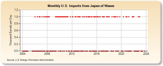 U.S. Imports from Japan of Waxes (Thousand Barrels per Day)
