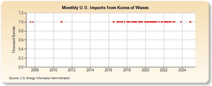 U.S. Imports from Korea of Waxes (Thousand Barrels)
