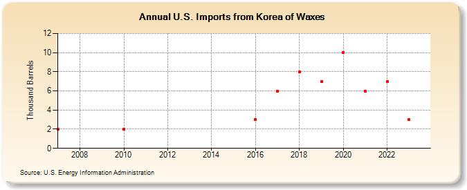 U.S. Imports from Korea of Waxes (Thousand Barrels)
