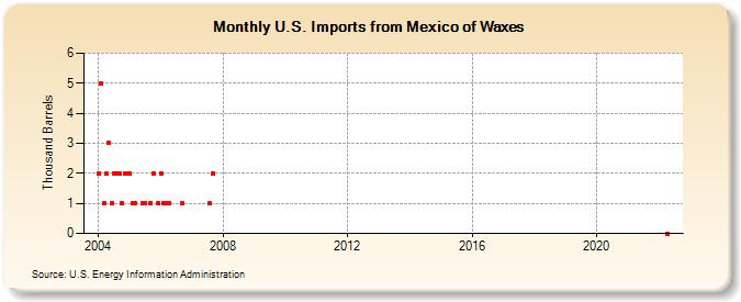 U.S. Imports from Mexico of Waxes (Thousand Barrels)