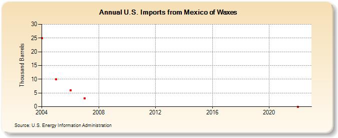U.S. Imports from Mexico of Waxes (Thousand Barrels)