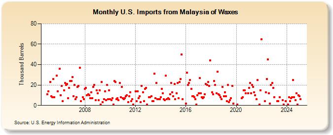 U.S. Imports from Malaysia of Waxes (Thousand Barrels)