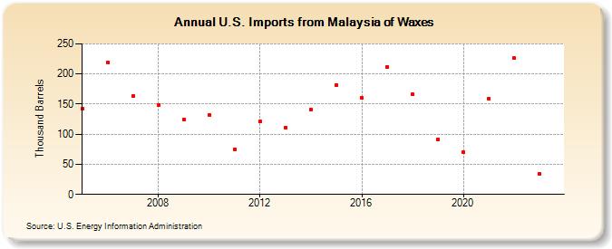 U.S. Imports from Malaysia of Waxes (Thousand Barrels)