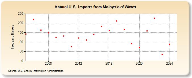 U.S. Imports from Malaysia of Waxes (Thousand Barrels)