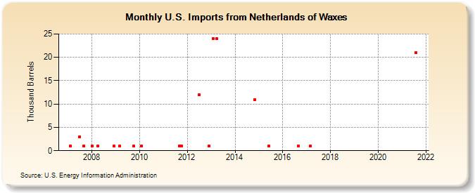 U.S. Imports from Netherlands of Waxes (Thousand Barrels)