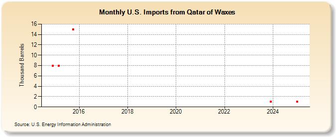 U.S. Imports from Qatar of Waxes (Thousand Barrels)