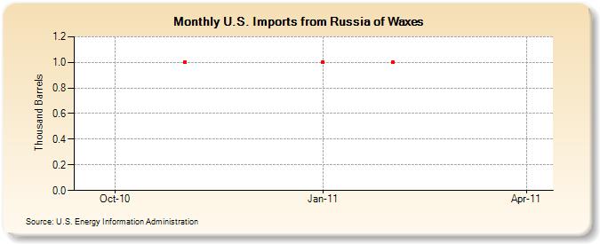 U.S. Imports from Russia of Waxes (Thousand Barrels)