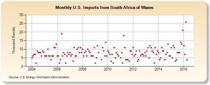 U.S. Imports from South Africa of Waxes (Thousand Barrels)
