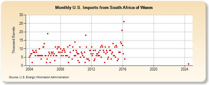 U.S. Imports from South Africa of Waxes (Thousand Barrels)