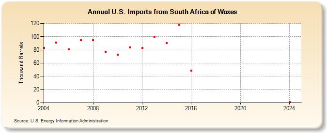 U.S. Imports from South Africa of Waxes (Thousand Barrels)