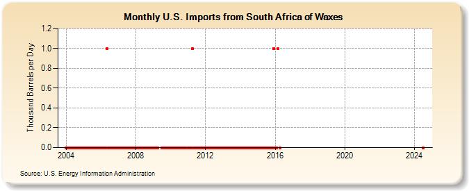 U.S. Imports from South Africa of Waxes (Thousand Barrels per Day)