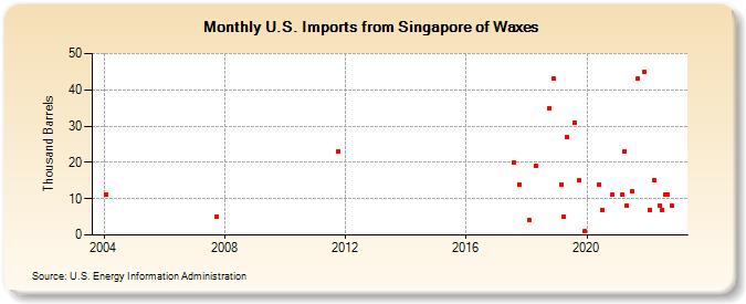 U.S. Imports from Singapore of Waxes (Thousand Barrels)