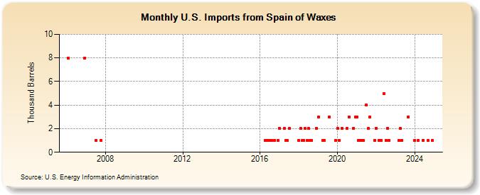 U.S. Imports from Spain of Waxes (Thousand Barrels)