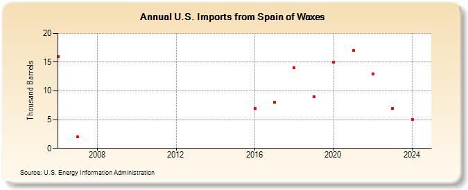 U.S. Imports from Spain of Waxes (Thousand Barrels)