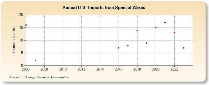 U.S. Imports from Spain of Waxes (Thousand Barrels)