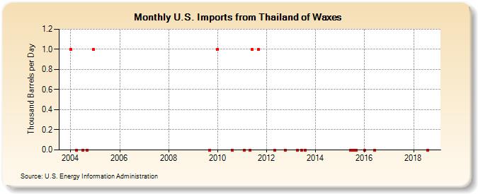 U.S. Imports from Thailand of Waxes (Thousand Barrels per Day)