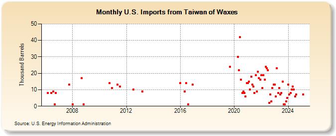 U.S. Imports from Taiwan of Waxes (Thousand Barrels)