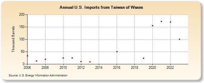 U.S. Imports from Taiwan of Waxes (Thousand Barrels)