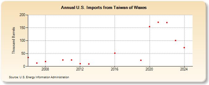 U.S. Imports from Taiwan of Waxes (Thousand Barrels)