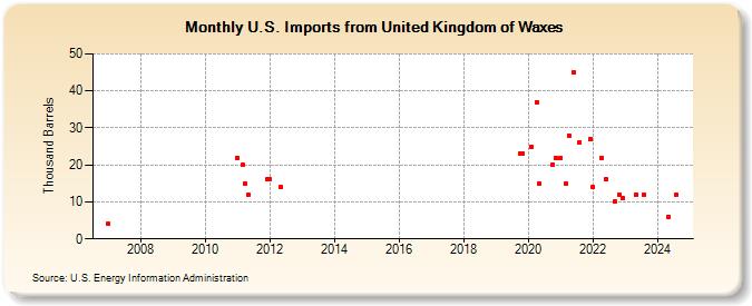 U.S. Imports from United Kingdom of Waxes (Thousand Barrels)