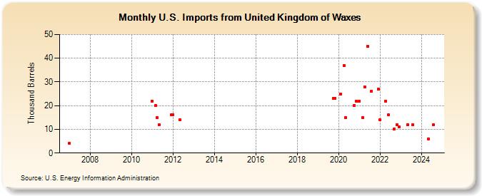 U.S. Imports from United Kingdom of Waxes (Thousand Barrels)