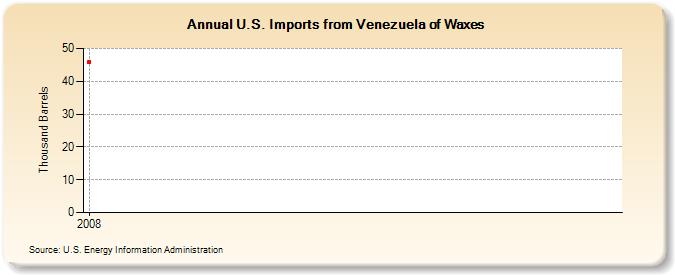 U.S. Imports from Venezuela of Waxes (Thousand Barrels)