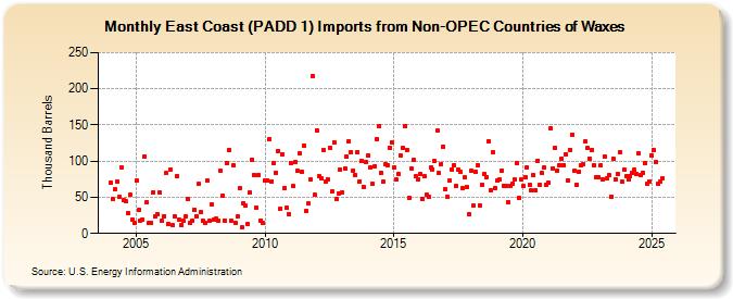 East Coast (PADD 1) Imports from Non-OPEC Countries of Waxes (Thousand Barrels)