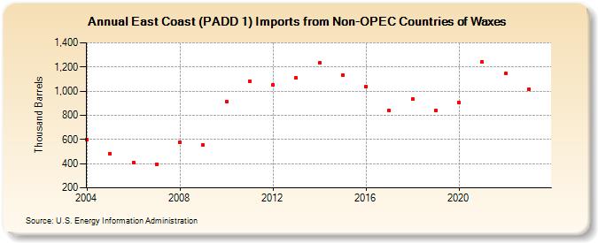 East Coast (PADD 1) Imports from Non-OPEC Countries of Waxes (Thousand Barrels)