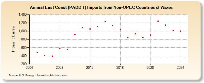 East Coast (PADD 1) Imports from Non-OPEC Countries of Waxes (Thousand Barrels)