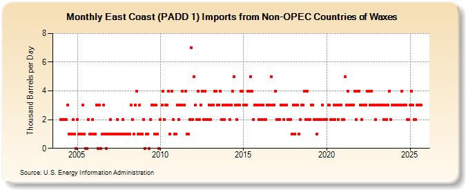 East Coast (PADD 1) Imports from Non-OPEC Countries of Waxes (Thousand Barrels per Day)