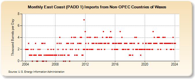 East Coast (PADD 1) Imports from Non-OPEC Countries of Waxes (Thousand Barrels per Day)