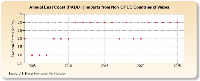 East Coast (PADD 1) Imports from Non-OPEC Countries of Waxes (Thousand Barrels per Day)