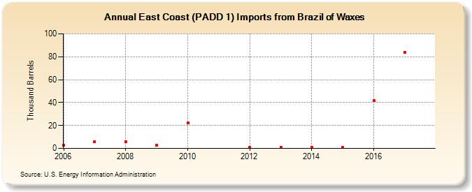 East Coast (PADD 1) Imports from Brazil of Waxes (Thousand Barrels)