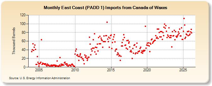 East Coast (PADD 1) Imports from Canada of Waxes (Thousand Barrels)