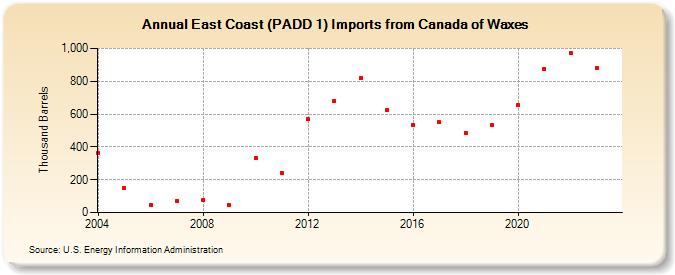 East Coast (PADD 1) Imports from Canada of Waxes (Thousand Barrels)