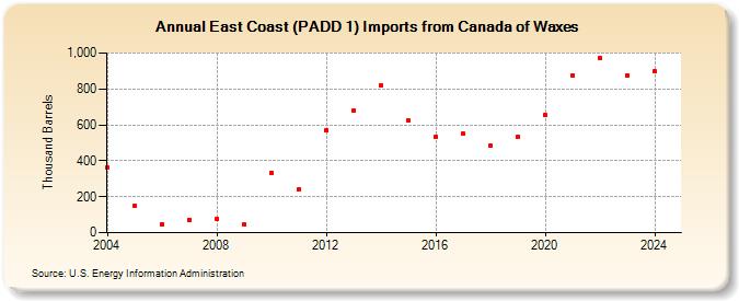 East Coast (PADD 1) Imports from Canada of Waxes (Thousand Barrels)