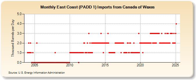 East Coast (PADD 1) Imports from Canada of Waxes (Thousand Barrels per Day)