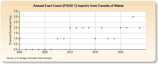 East Coast (PADD 1) Imports from Canada of Waxes (Thousand Barrels per Day)