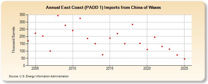 East Coast (PADD 1) Imports from China of Waxes (Thousand Barrels)
