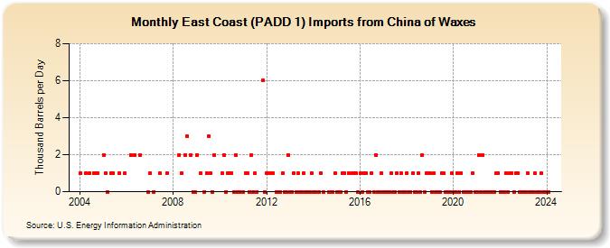 East Coast (PADD 1) Imports from China of Waxes (Thousand Barrels per Day)